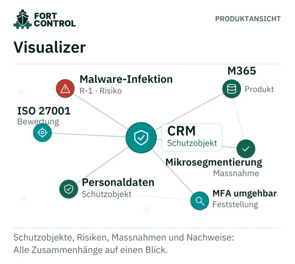 fortControl Visualizer: CRM, M365, Personaldaten, Malware-Infektion und Massnahmen in einem Beziehungsnetz.