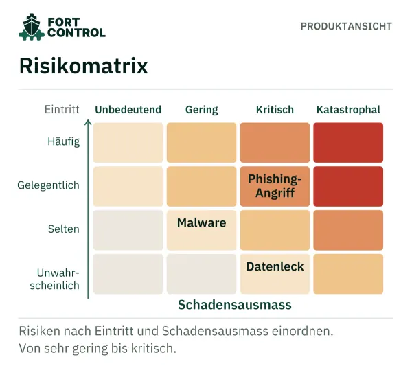 Risikomatrix mit Phishing, Malware und Datenleck, eingeordnet nach Eintritt und Schadensausmass.
