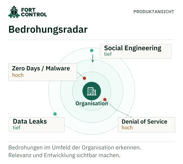 Bedrohungsradar mit Social Engineering, Zero Days und Malware, Data Leaks sowie Denial of Service.