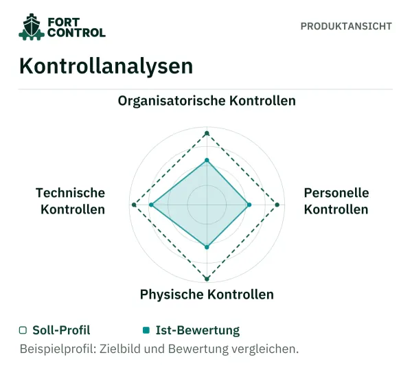 Beispielhafter Soll/Ist-Radar für organisatorische, personelle, physische und technische Kontrollen.