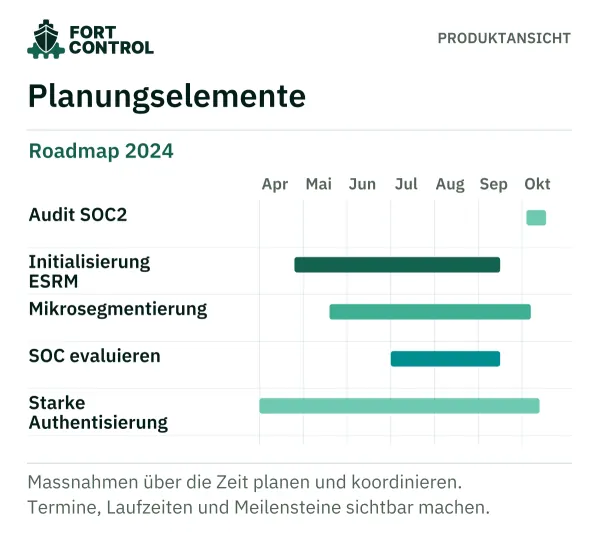 Beispiel-Roadmap 2024 mit Zeitbalken für Audit, ESRM, Mikrosegmentierung, SOC und Authentisierung.